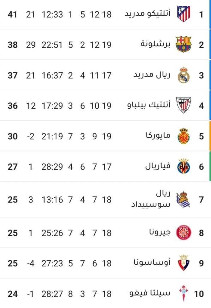 ترتيب الدوري الإسباني بعد خسارة برشلونة أمام أتلتيكو مدريد