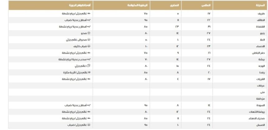 درجات الحرارة اليوم الخميس في مناطق السعودية - مركز الأرصاد