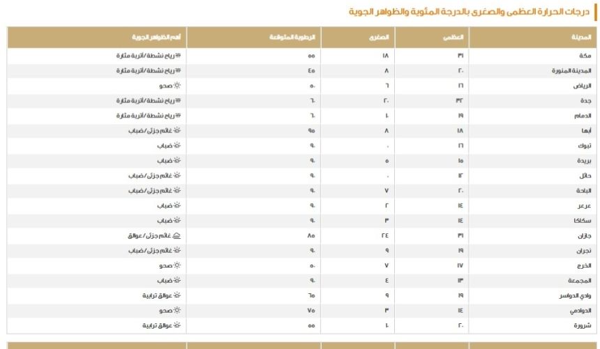 درجات الحرارة على المناطق السعودية اليوم - مركز الأرصاد