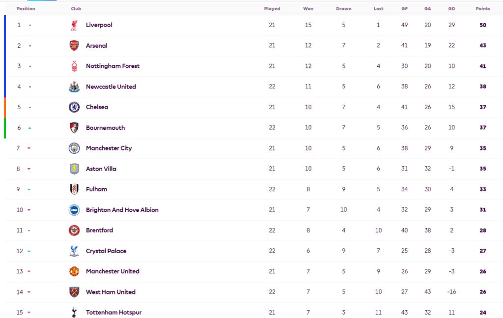 جدول ترتيب الدوري الإنجليزي بعد فوز ليفربول ضد برينتفورد
