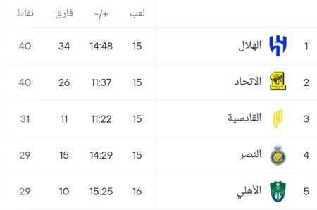 مركز الأهلي في ترتيب الدوري السعودي بعد الفوز على الاتفاق