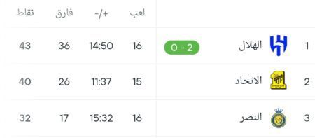 مركز النصر في ترتيب الدوري السعودي بعد الفوز على الخليج