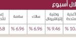 22.2 مليار درهم مكاسب سوق دبي في 5 جلسات - جورنالك في السبت 03:52 صباحاً