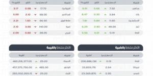 "تاسي" يغلق مرتفعًا عند مستوى 12374 نقطة - جورنالك