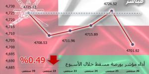 مؤشر مسقط ينهي تعاملات الأسبوع بالتراجع - جورنالك