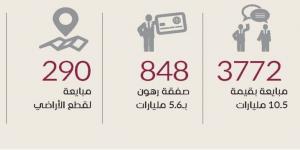 16.7 مليار درهم تصرفات عقارات دبي في أسبوع - جورنالك في الجمعة 10:48 مساءً