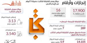 بدور القاسمي تفتتح «مؤتمر الناشرين 2024» - جورنالك في الأحد 11:45 مساءً