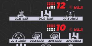 تكرار أقوى انطلاقة سعودية.. مهمة آسيوية تنتظر الهلال والأهلي - جورنالك الرياضي