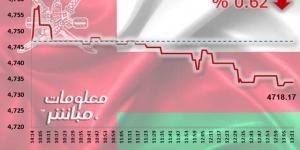 أسهم الخدمات والمالي تتراجع بمؤشر مسقط خلال جلسة الاثنين - جورنالك