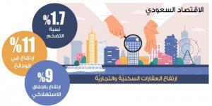 4.2 % ارتفاع في الناتج غير النفطي - جورنالك