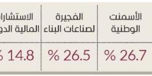 39.4 مليار درهم مكاسب الأسهم المحلية في 5 جلسات - جورنالك في الجمعة 11:10 مساءً