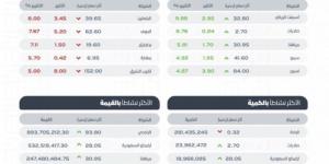 "تاسي" يغلق منخفضًا عند مستوى (12103) نقاط بتداولات بلغت (6) مليارات ريال - جورنالك