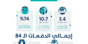 حساب المواطن: 3.4 مليار ريال لمستفيدي دفعة شهر نوفمبر - جورنالك السعودي