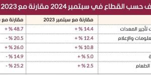 ازدهار التوظيف بقطاعات استراتيجية في الإمارات - جورنالك في الثلاثاء 12:00 صباحاً