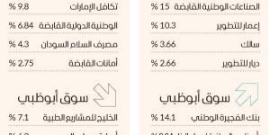 سوق دبي يحلّق فوق 4700 نقطة بمكاسب 8 مليارات درهم - جورنالك في الأربعاء 06:48 صباحاً