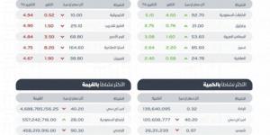 "تاسي" يغلق منخفضًا عند مستوى (11791) نقطة بتداولات بلغت (11.1) مليارات ريال - جورنالك