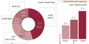 مبيعات العقارات التجارية بدبي تقفز %45 في 10 أشهر - جورنالك في السبت 11:24 مساءً