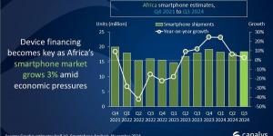 Canalys: شاومي تحقق مكاسب كبيرة في سوق الهواتف الذكية بأفريقيا بالربع الثالث 2024 - جورنالك