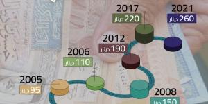 "مرصد الحماية الاجتماعية" يُطالب برفع الحدّ الأدنى للأجور وربطه بمعدّلات التضخّم وتكاليف المعيشة. - جورنالك