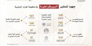 «الاتحادية للموارد البشرية» تستعرض جهود تصفير البيروقراطية - جورنالك في الاثنين 11:17 مساءً