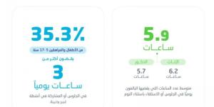 "الإحصاء" تعلن نتائج النشاط البدني في المملكة 2024 - جورنالك