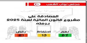 عاجل: البرلمان يصادق على مشروع قانون المالية لسنة 2025 برمته - جورنالك