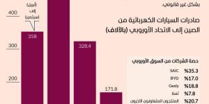 رسوم جمركية أوروبية على السيارات الصينية - جورنالك في الثلاثاء 11:16 مساءً