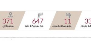 21.9 مليار درهم تصرفات عقارات دبي في أسبوع - جورنالك في الجمعة 11:56 مساءً