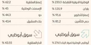 سوق دبي الأفضل خليجياً في 2024 بارتفاع 27 % - جورنالك في الثلاثاء 11:56 مساءً