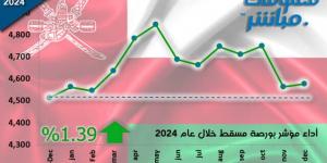 مؤشر بورصة مسقط ينهي عام 2024 مرتفعاً.. بمكاسب سوقية 3.8 مليار ريال - جورنالك