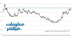 سهم الأردني الكويتي يرتفع لأعلى سعر 13 عاماً ونصف العام - جورنالك