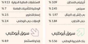 6 مليارات درهم سيولة أسهم الإمارات في 4 جلسات - جورنالك في الجمعة 11:13 مساءً