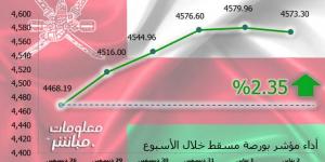 مؤشر مسقط يرتفع 2.35% في أسبوع.. ومكاسب سوقية 267.7 مليون ريال - جورنالك