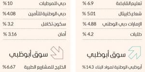 سوق دبي يحلّق ويقود ارتفاعات البورصات العربية - جورنالك في الاثنين 10:32 مساءً