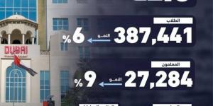 6 % نمو أعداد طلبة مدارس دبي الخاصة - جورنالك في الخميس 10:14 صباحاً