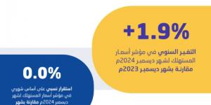 الإحصاء: انخفاض معدل التضخم في السعودية إلى 1.9% في ديسمبر 2024 - جورنالك