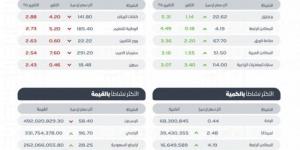 تاسي يغلق مرتفعًا عند مستوى (12256) نقطة - جورنالك