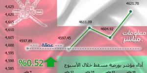 مؤشر مسقط يرتفع 0.52% في أسبوع.. ومكاسب سوقية 132 مليون ريال - جورنالك