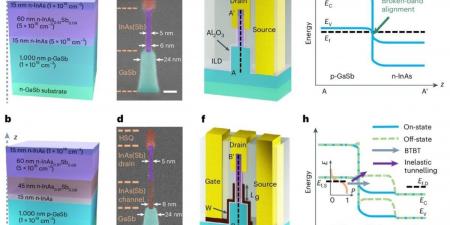 إنجاز علمي جديد.. تطوير ترانزستورات نانوية ثلاثية الأبعاد تتفوق على الحالية بـ 20 مرة  - جورنالك للتكنولوجيا