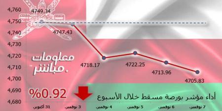 مؤشر مسقط يتراجع 0.92% في أسبوع.. والقطاعات تنخفض مجتمعة - جورنالك