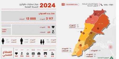 طوارىء الصحة:3117 شهيدا و 13888 جريحا منذ بدء العدوان وحصيلة يوم أمس 15 شهيدا و 69 جريحا - جورنالك