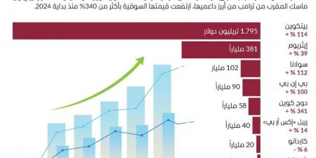 قيمة العملات المشفرة تتجاوز 3 تريليونات دولار - جورنالك في الأحد 10:40 مساءً