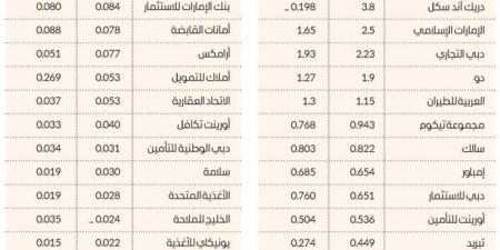 69.3 مليار درهم أرباح 51 شركة مدرجة بدبي خلال 9 أشهر بنمو 16.5 % - جورنالك في الأحد 11:20 مساءً