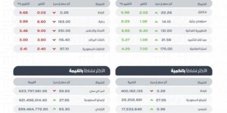 "الأسهم السعودية" يغلق مرتفعًا عند مستوى 11875.91 نقطة - جورنالك