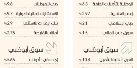 سوق دبي فوق 4730 نقطة مجدداً بدعم «القيادية» - جورنالك في الأربعاء 01:00 صباحاً