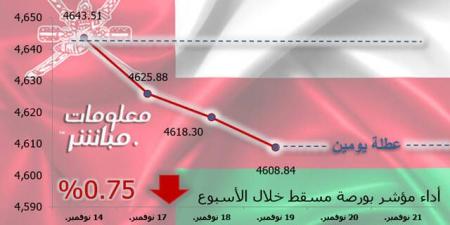 مؤشر مسقط يتراجع 0.75% في أسبوع.. وخسائر سوقية 59.7 مليون ريال - جورنالك