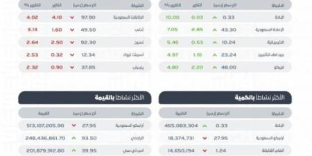 "تاسي" يغلق منخفضًا عند مستوى (11840.52) نقطة بتداولات بلغت (5) مليارات ريال - جورنالك