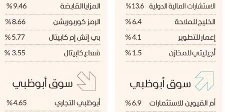 سوق دبي فوق 4700 نقطة.. و«إعمار للتطوير» يحلق - جورنالك في الخميس 11:18 مساءً