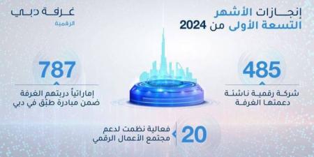 دبي تدعم تأسيس وتوسع 485 شركة ناشئة رقمية في 9 أشهر بنمو 380% - جورنالك في الخميس 12:46 مساءً