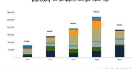 66 مليار ريال قيمة عقود تم ترسيتها في الربع الثاني من عام 2024 - جورنالك